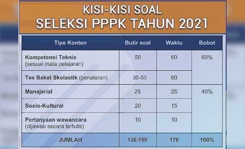 Passing Grade 2021 Jauh di Atas Tahun 2019