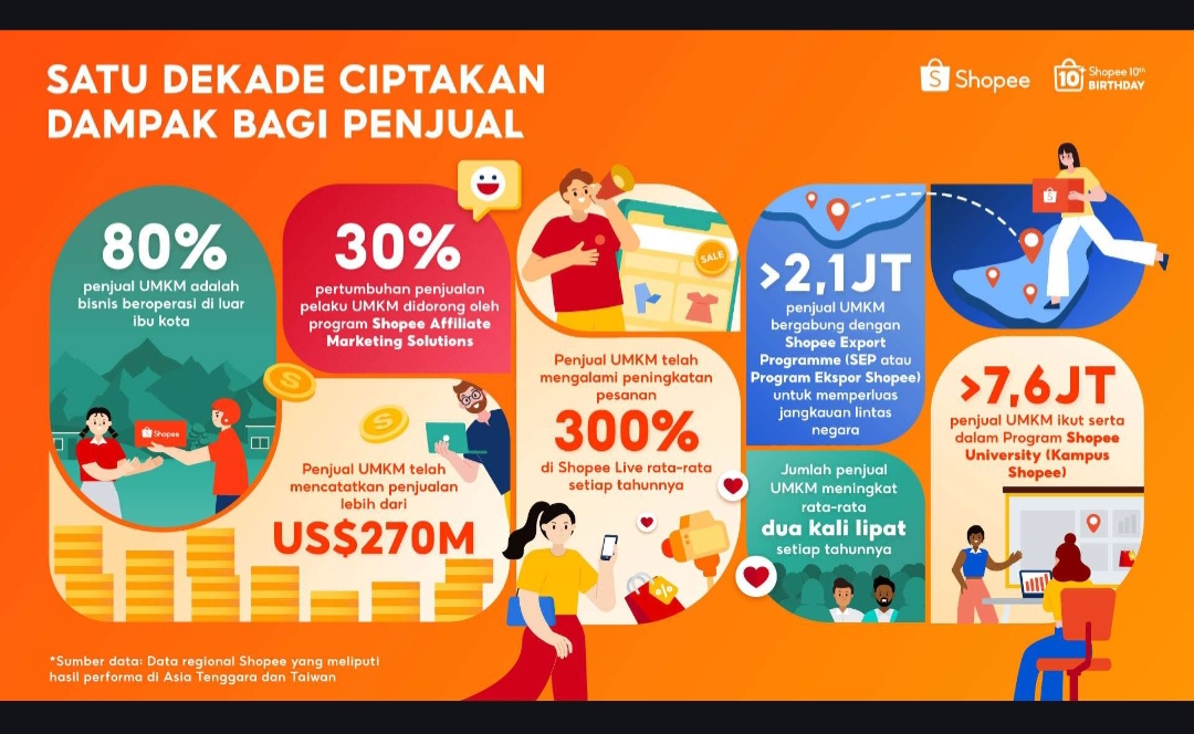 Shopee Rayakan 10 Tahun Berdayakan UMKM, Penjualan Bisnis Lokal Lebih US$270 Miliar di Platform Secara Global