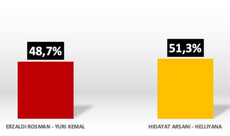 Quick Count Trias Politika Strategis Selisih 2,6 Persen, Hidayat-Hellyana Diprediksi Menangkan Pilgub Babel