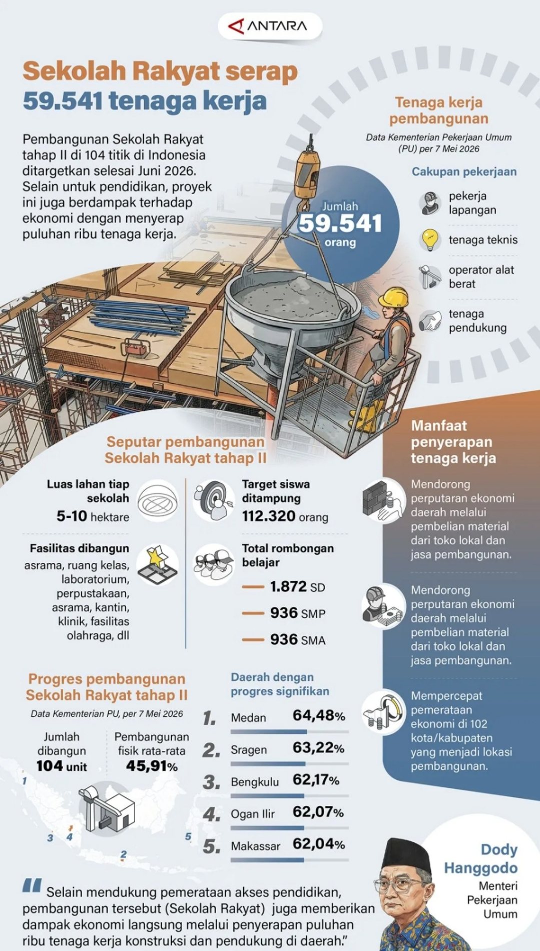 Sekolah Rakyat Serap 59.541 Tenaga Kerja