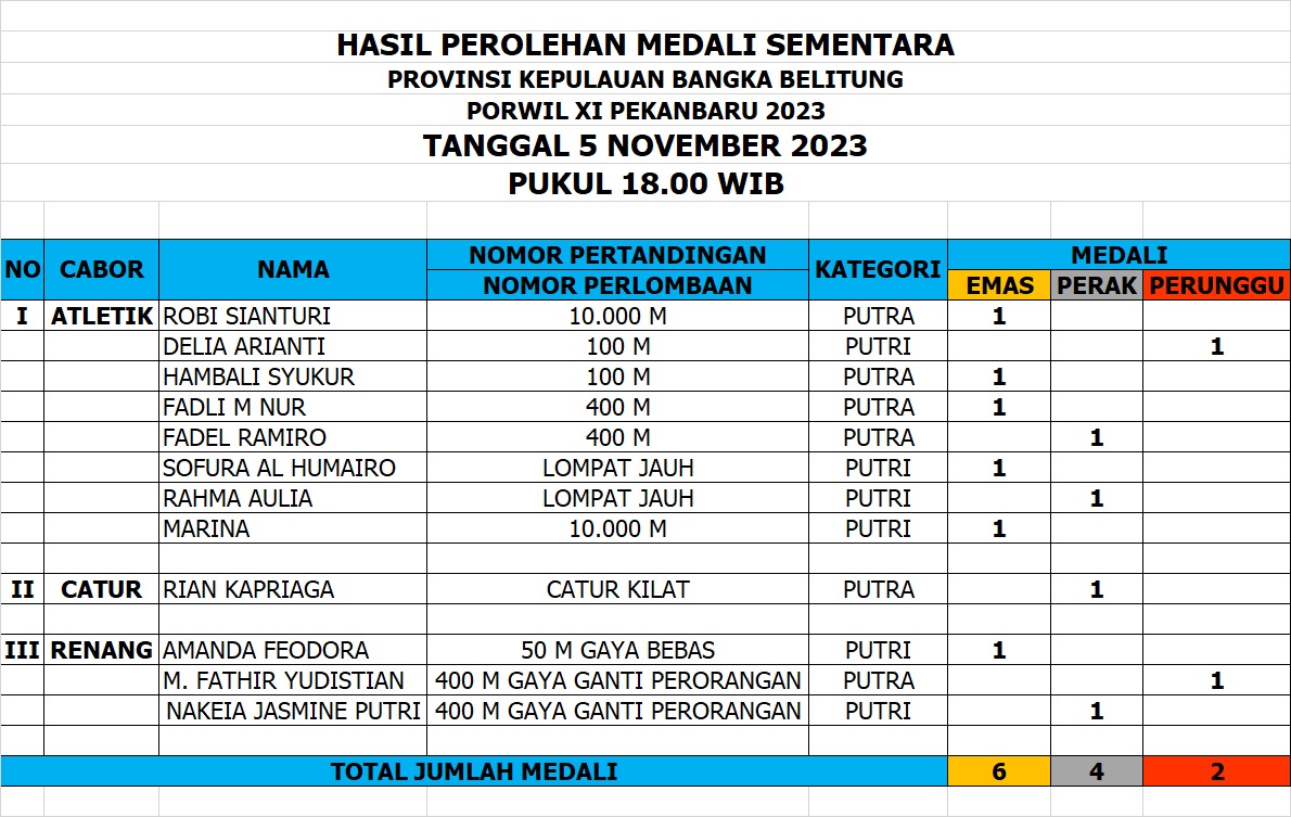 Perolehan Medali Sementara Porwil XI Riau: Babel Kantongin 6 Emas, 4 Perak, 2 Perunggu, Berikut Rinciannya
