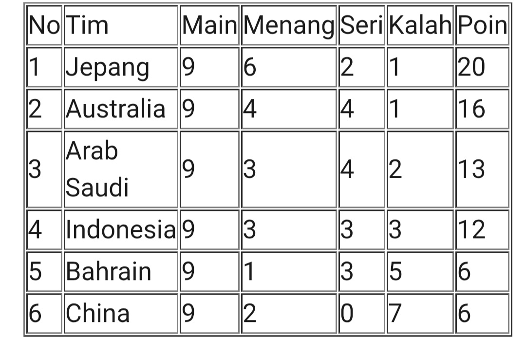 Arab Saudi Menang, Indonesia Lolos Putaran 4, Pelatih China: Semoga Beruntung