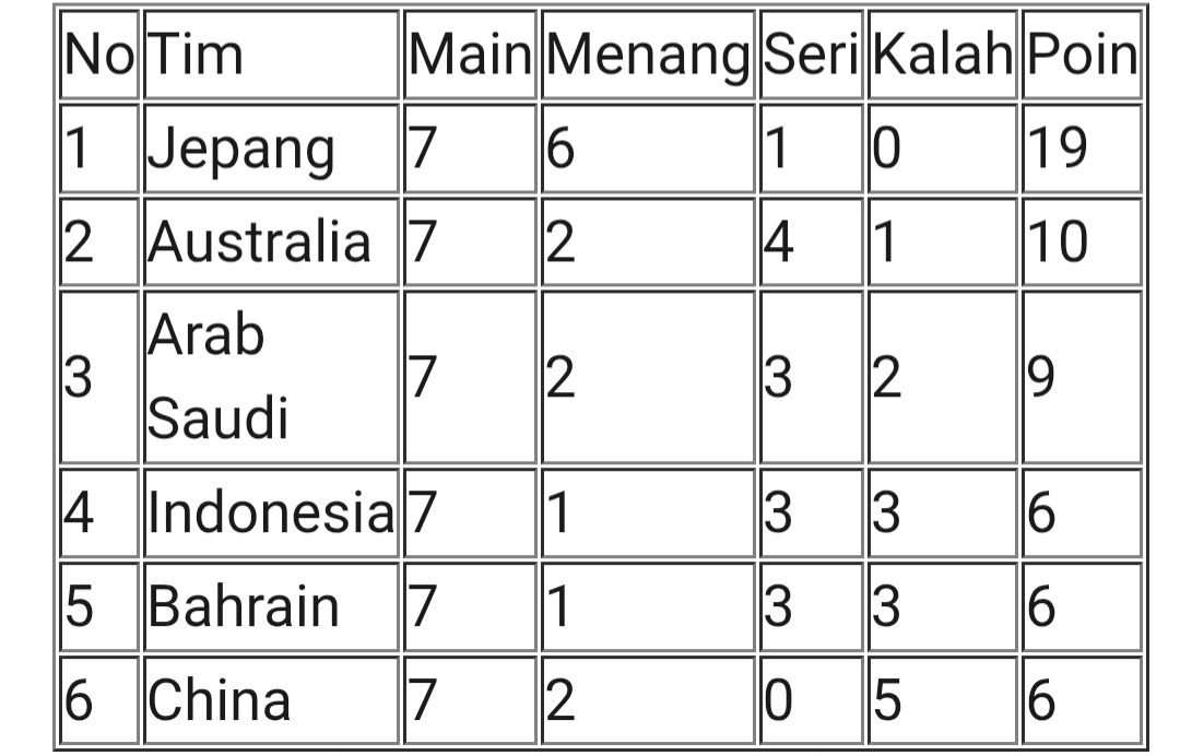 Klasemen Grup C: Jepang Lolos, Indonesia Posisi 4