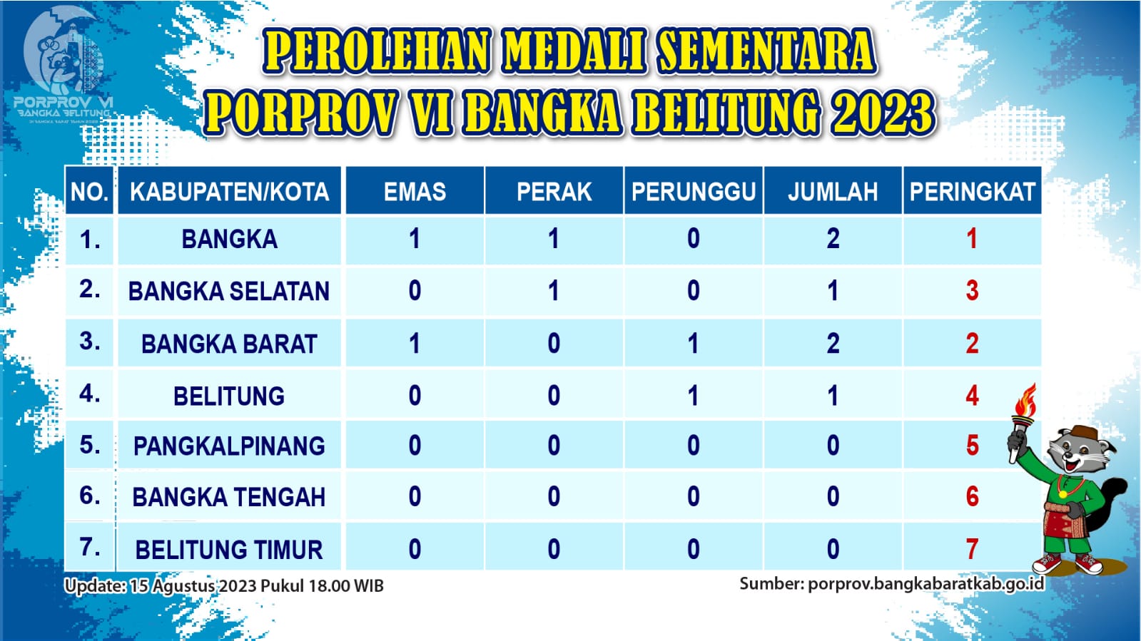 Porprov VI, Tuan Rumah Peringkat Dua