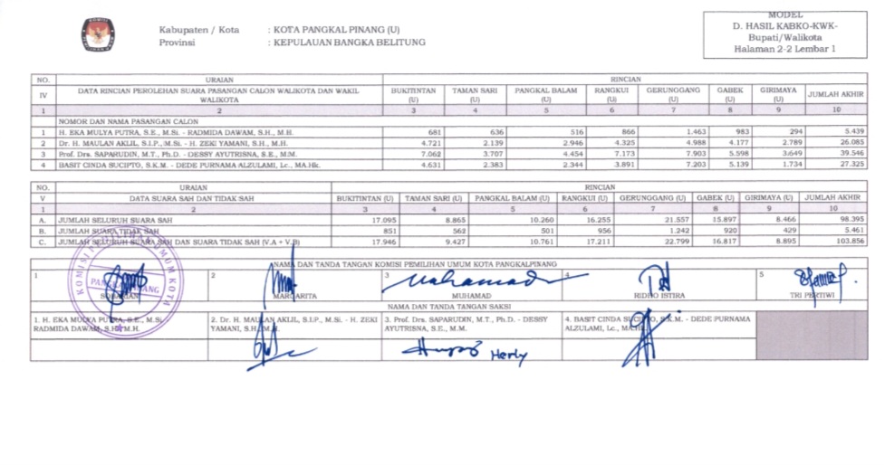 Raih 39.546 Suara, Udin-Dessy Ditetapkan Sebagai Pemenang Pilkada Ulang Pangkalpinang