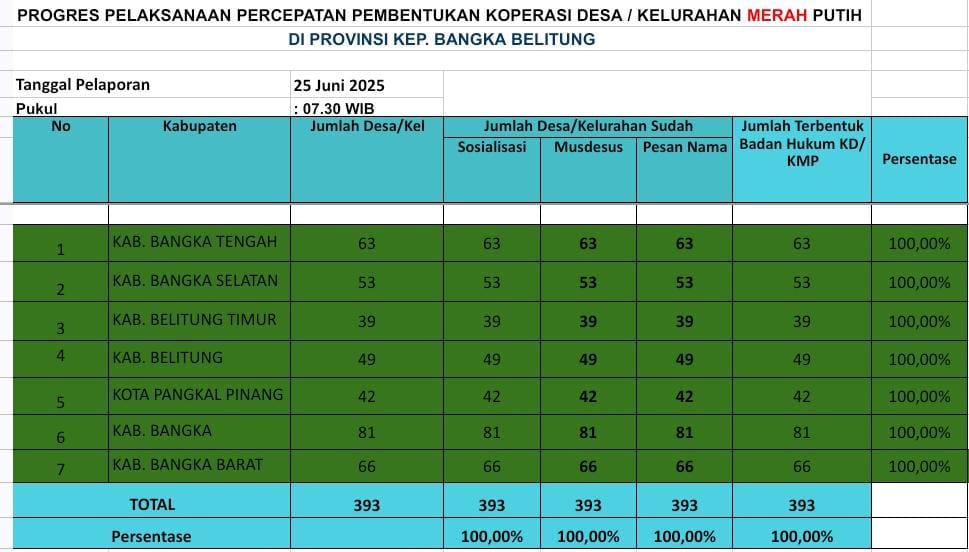 Pengesahan Badan Hukum Koperasi Merah Putih di Provinsi Babel telah rampung 100%