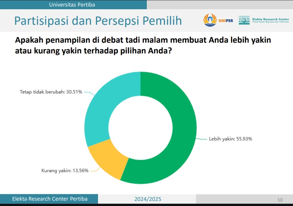Survei Elekta Research Center, Begini Respon Pemilih Pangkalpinang Usai Debat Pertama