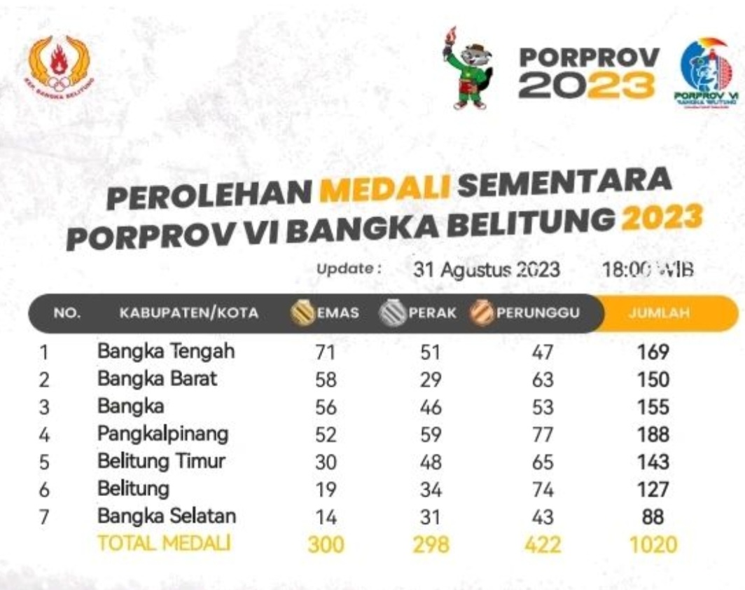 Bangka Tengah Maju! Raih 71 Emas, Rebut Juara Umum Porprov Babel VI 2023