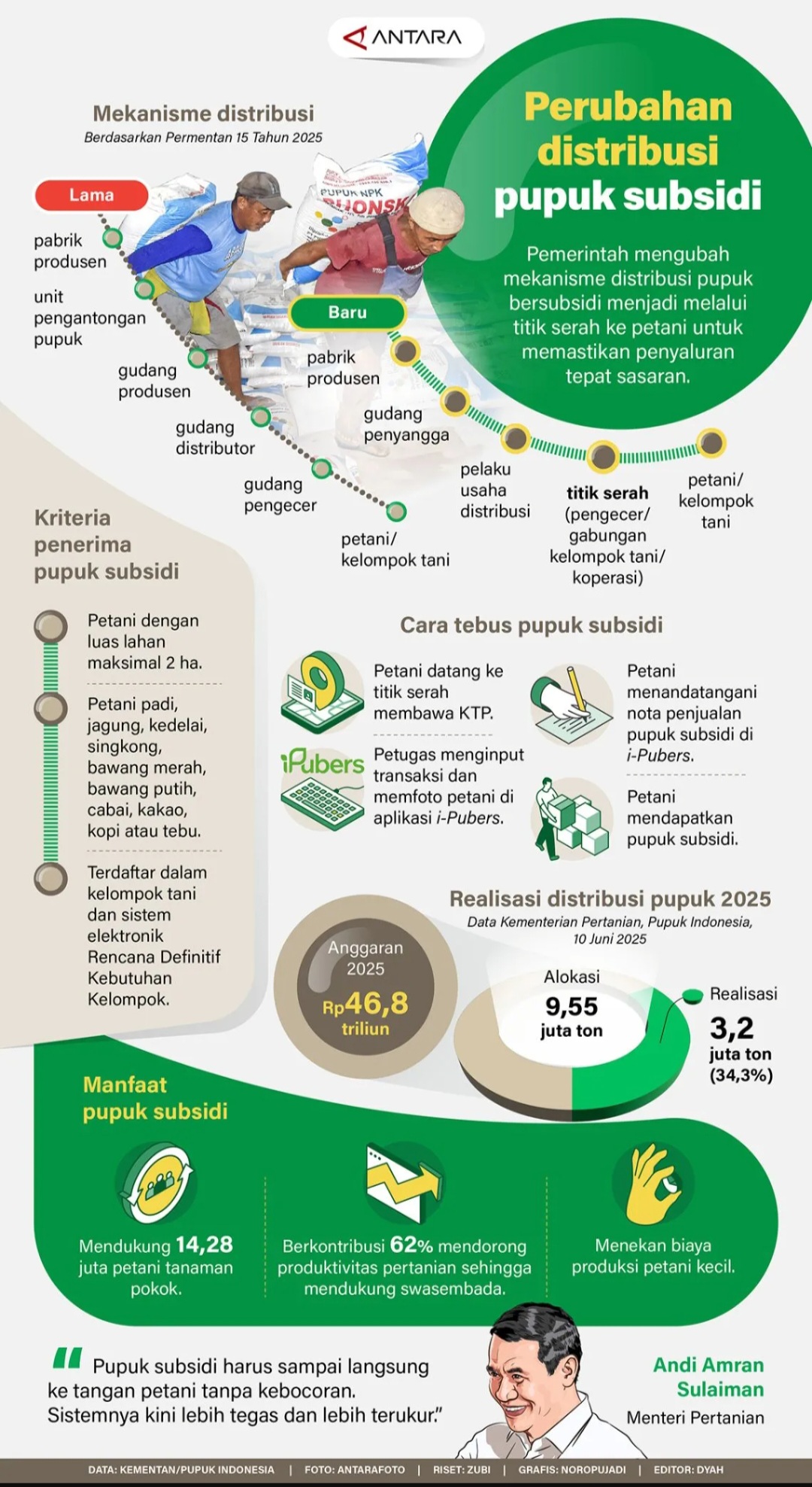 Perubahan Distribusi Pupuk Subsidi