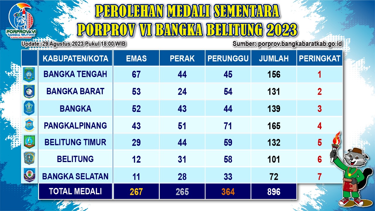 Bangka Barat Naik Posisi Kedua Singkirkan Bangka