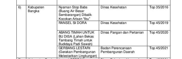 Pemkab Bangka Ikuti Kompetisi Kategori Khusus Inovasi Terbanyak di Indonesia 