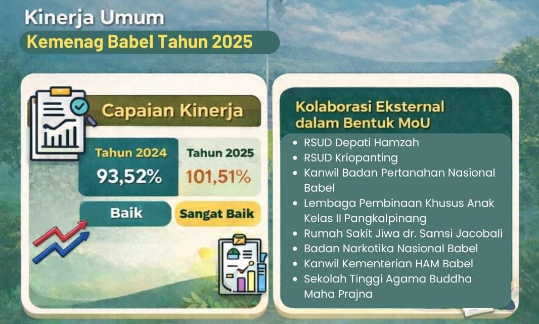 Kinerja Kanwil Kemenag Babel 2025: Capaian Kinerja Meningkat, Asta Protas Berdampak