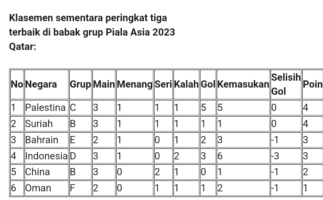 Indonesia Masih Berpeluang Lolos 16 Besar Piala Asia, Ini Skenarionya 