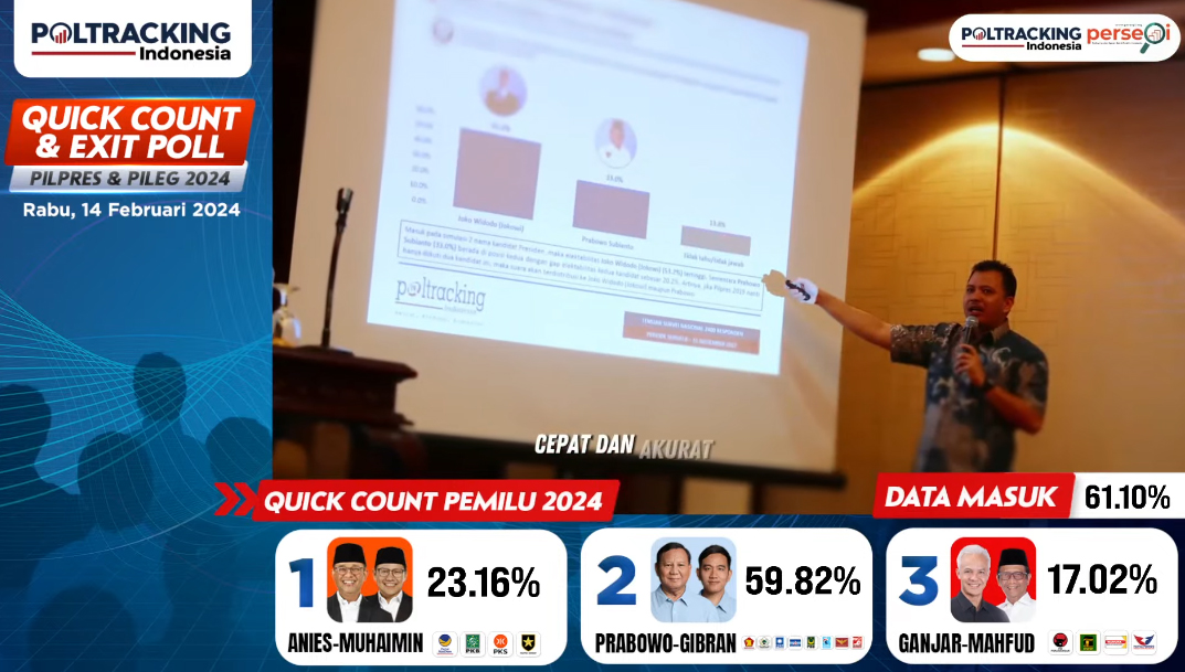 Quick Count Pilpres 2024 Poltracking Indonesia, Prabowo-Gibran Unggul 59,82%