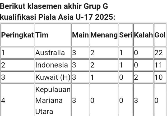 Klasemen Akhir Kualifikasi Piala Asia U-17: Indonesia Lolos