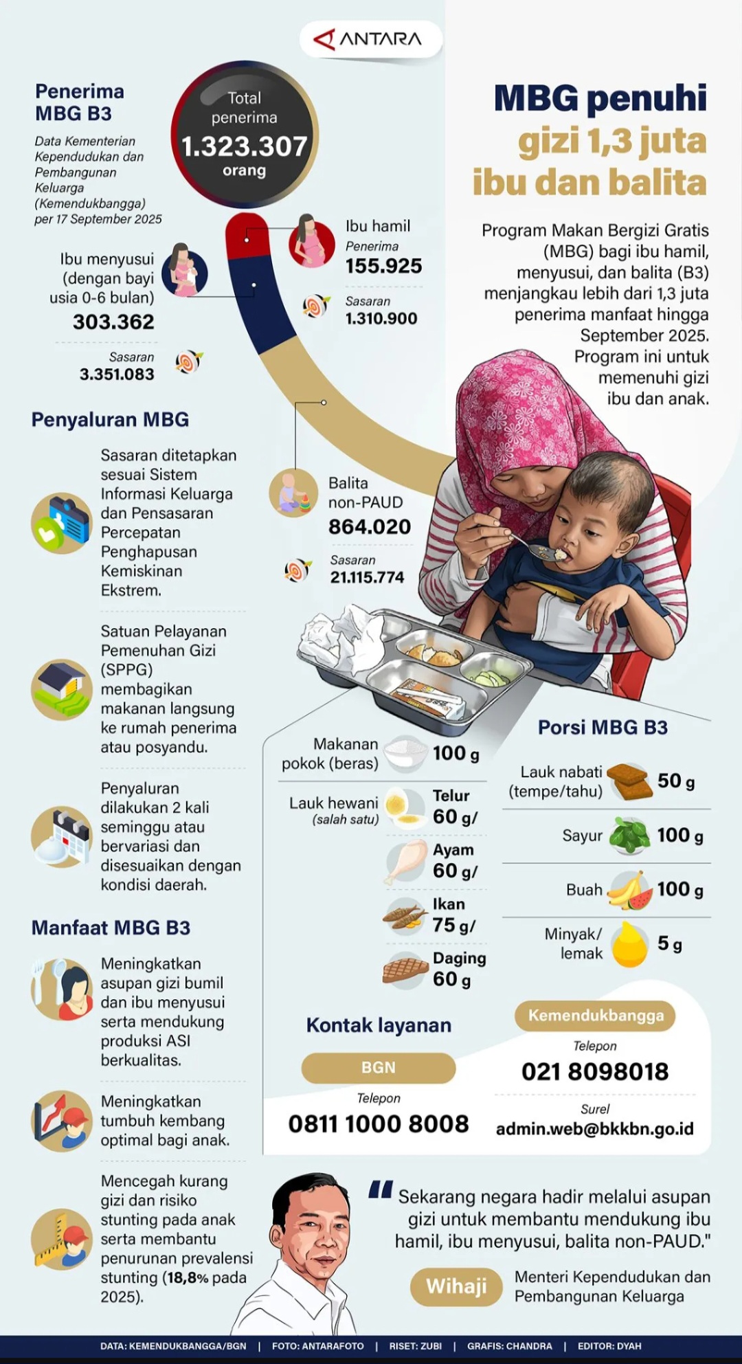 MBG Penuhi Gizi 1,3 Juta Ibu dan Balita