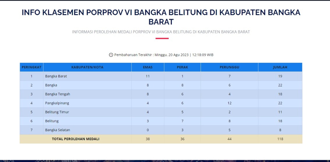 Bangka Barat Masih Teratas Mendulang Medali Emas Porprov VI