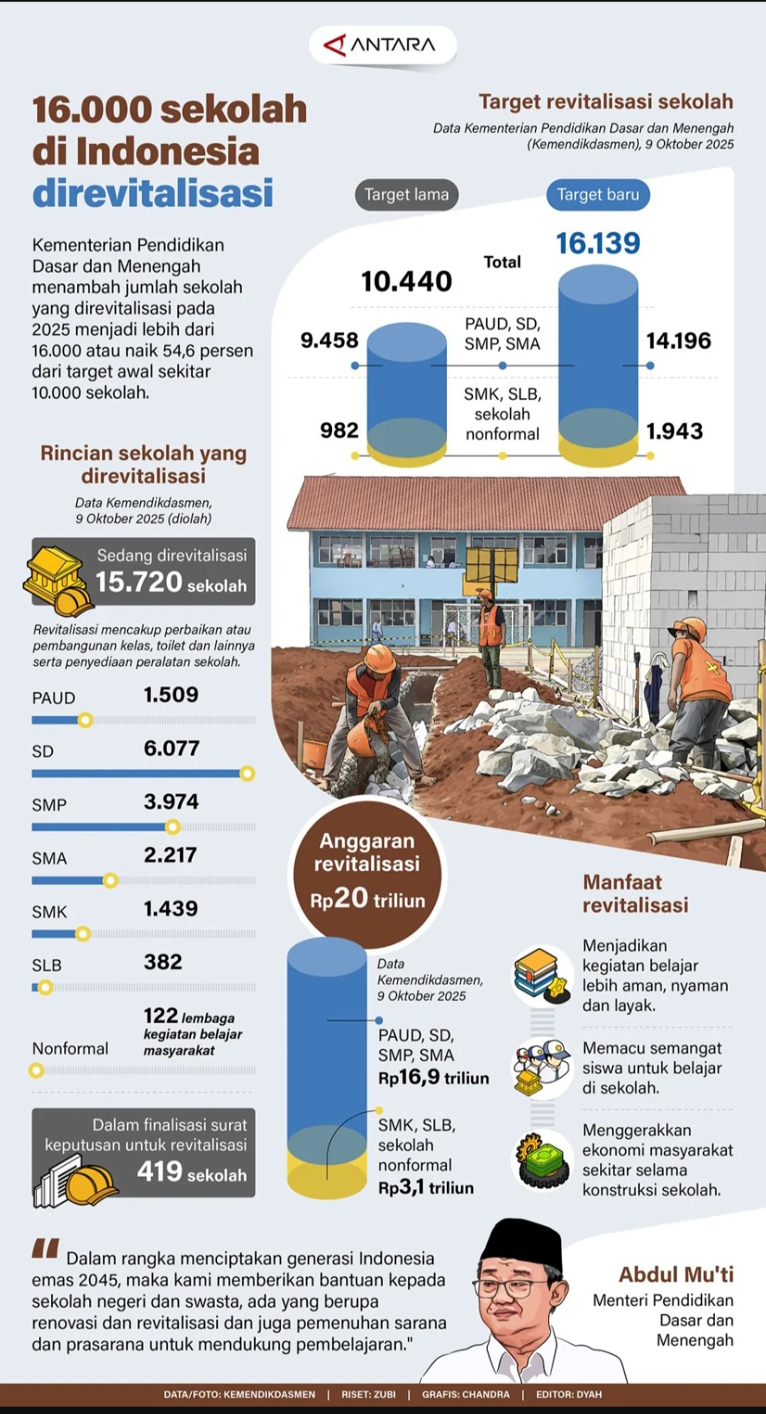 16.000 Sekolah di Indonesia Direvitalisasi