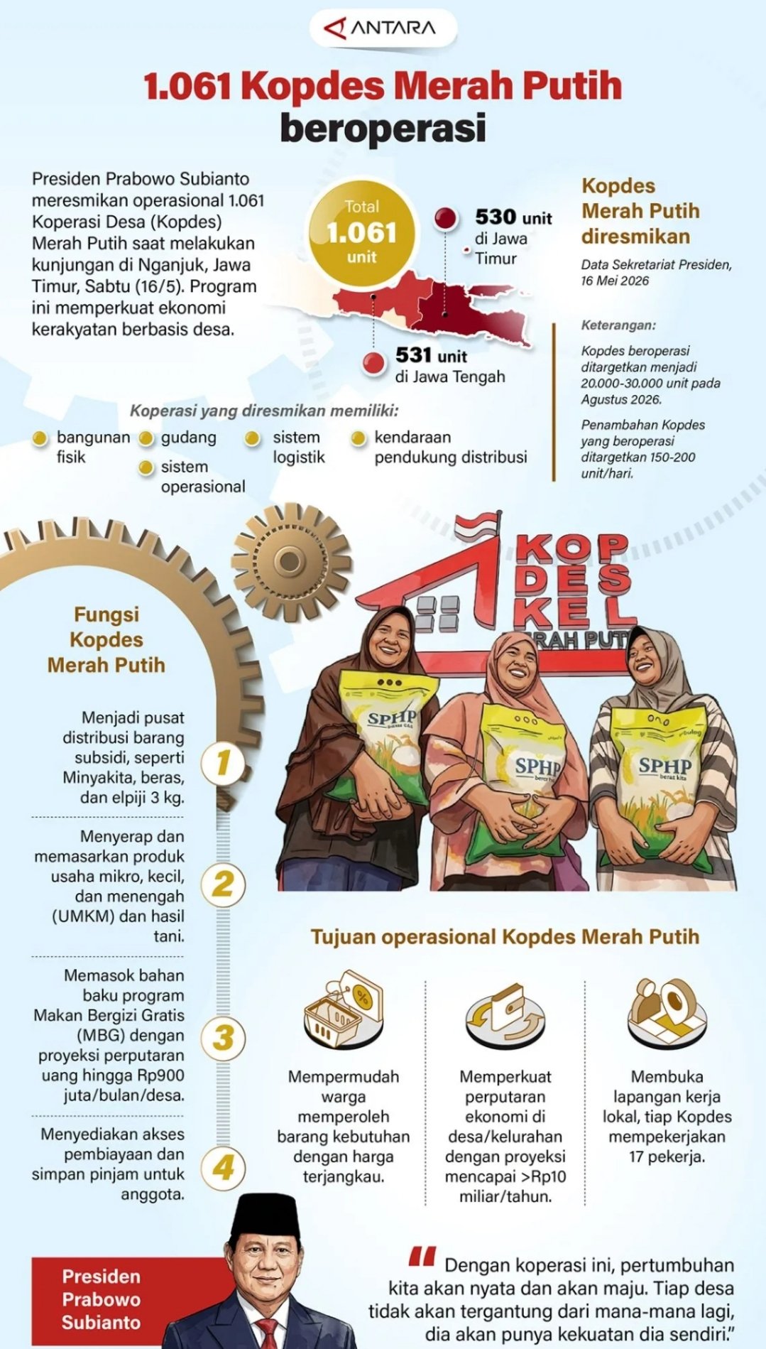 1.061 Kopdes Merah Putih Beroperasi