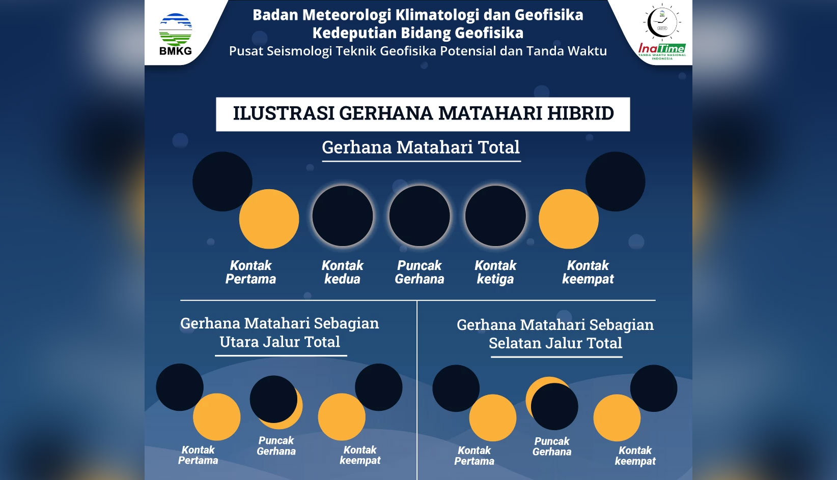 Ini Penjelasan BMKG Pangkalpiang Terkait Fenomena Gerhana Matahari Hibrid Lintasi Babel