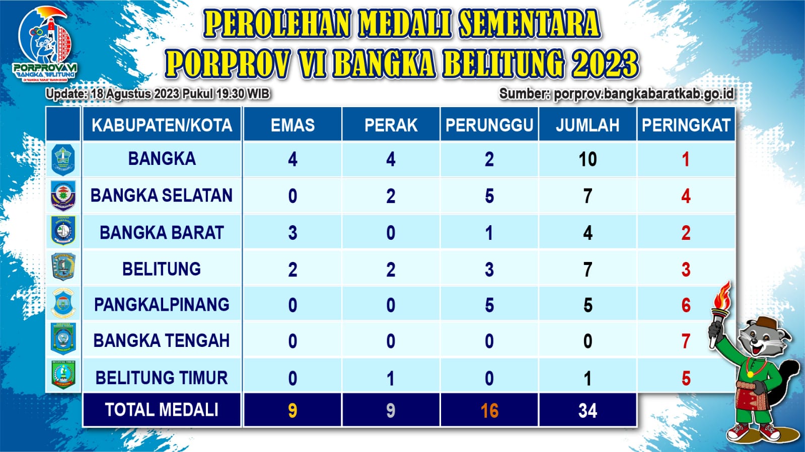 Update Perolehan Medali Porprov VI, Sementara Bangka Pimpin Puncak Klasemen