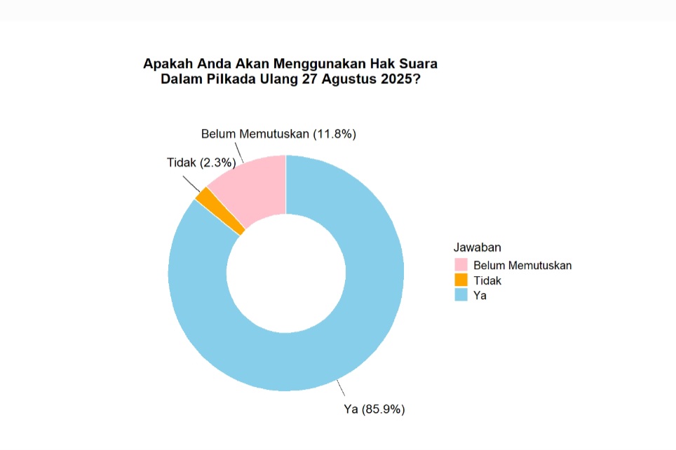 Elekta Research Center Uniper Rilis Survei Pilkada Pangkalpinang: Pasangan Nomor 2 dan 3 Bersaing Ketat