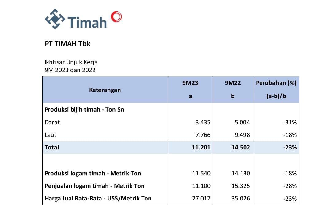 Permintaan Global Melemah, Segini Pendapatan PT Timah Tbk 