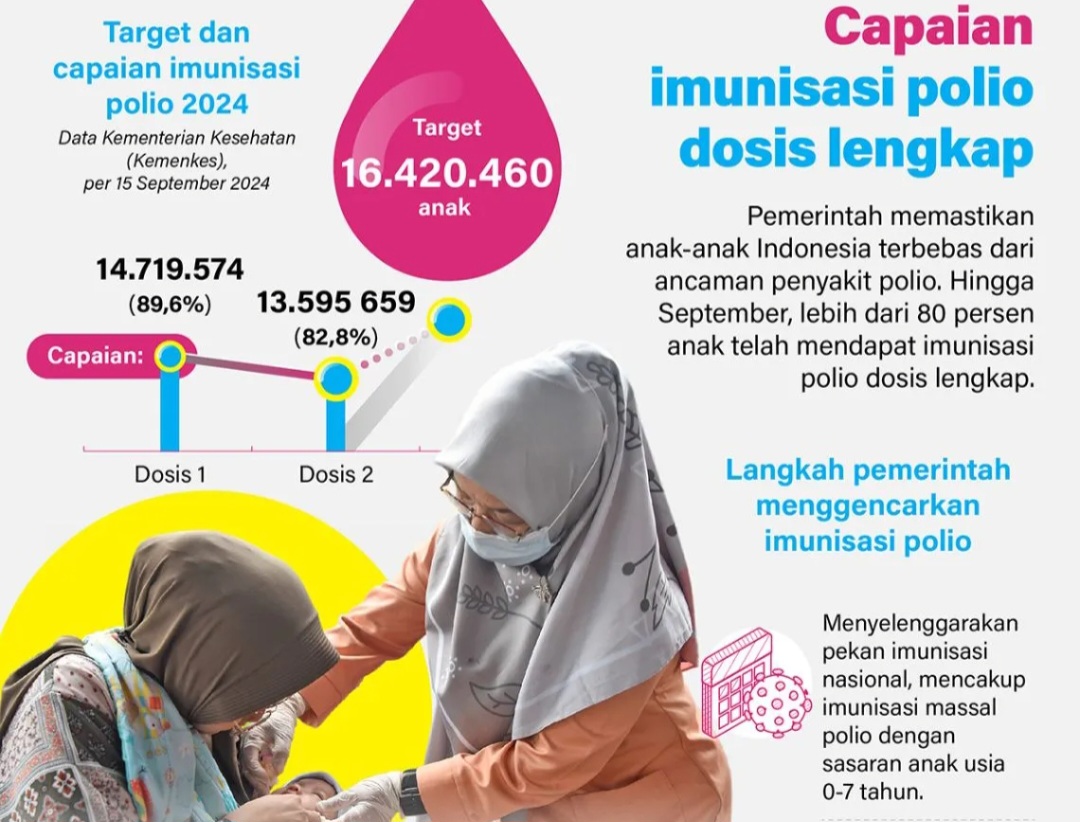 Capaian Imunisasi Polio Dosis Lengkap