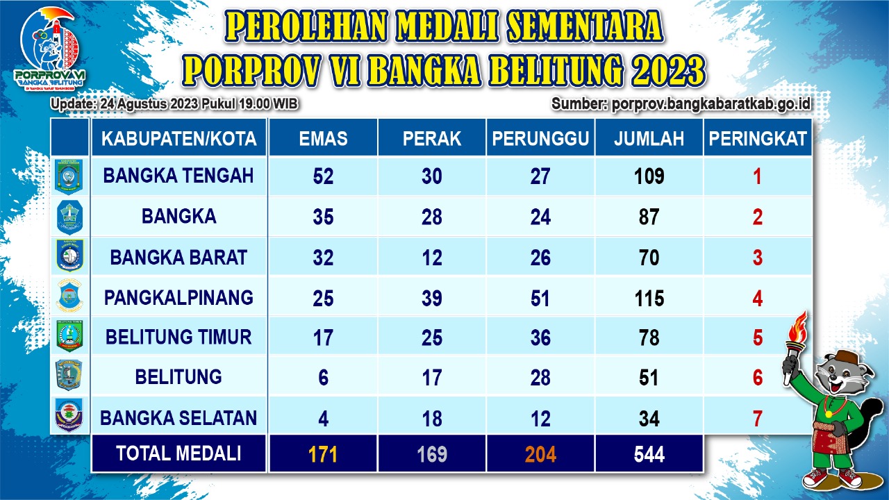 Bangka Tengah Jauh Tinggalkan 5 Daerah