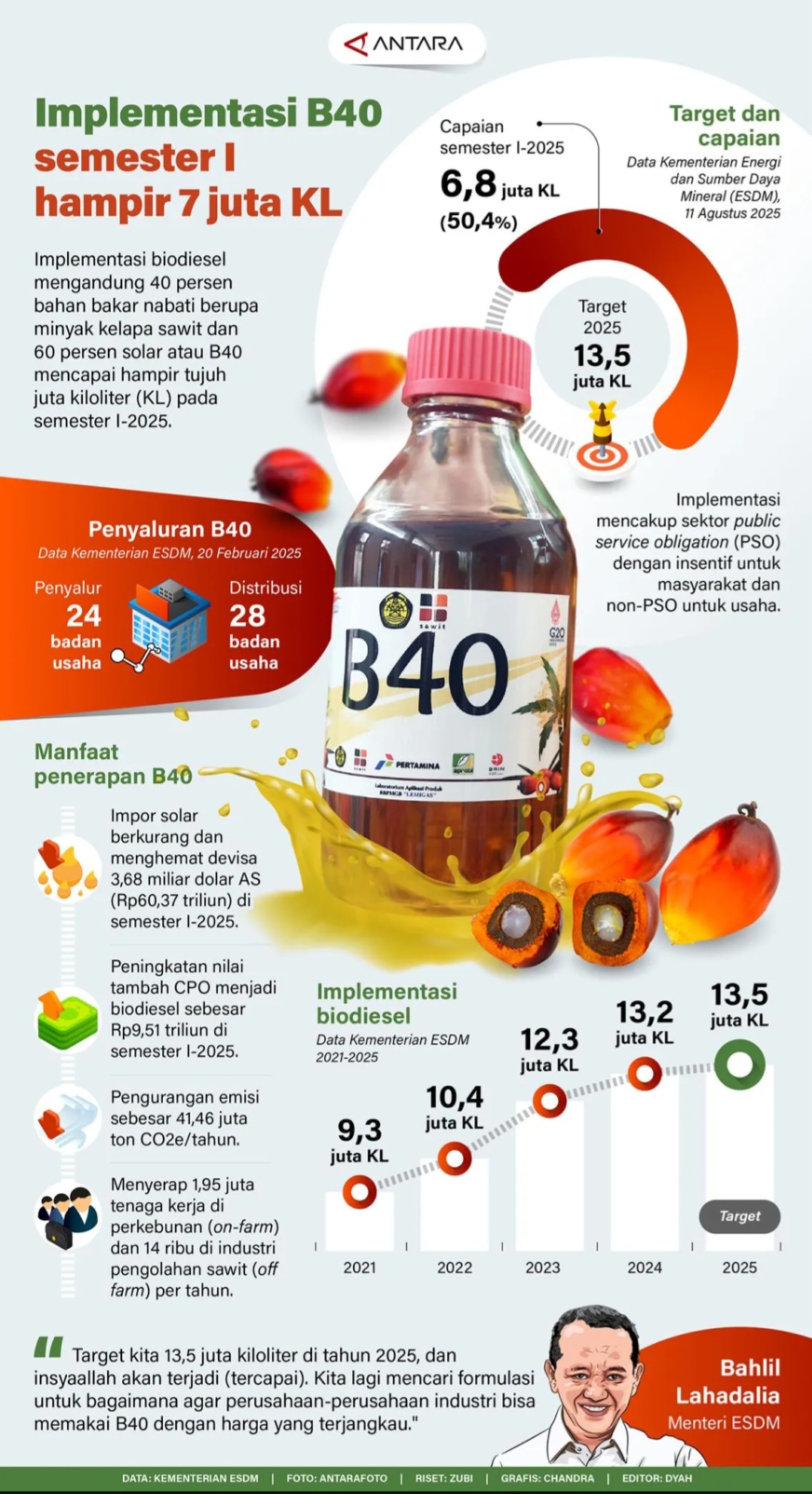 Implementasi B40 Semester I Hampir 7 Juta KL