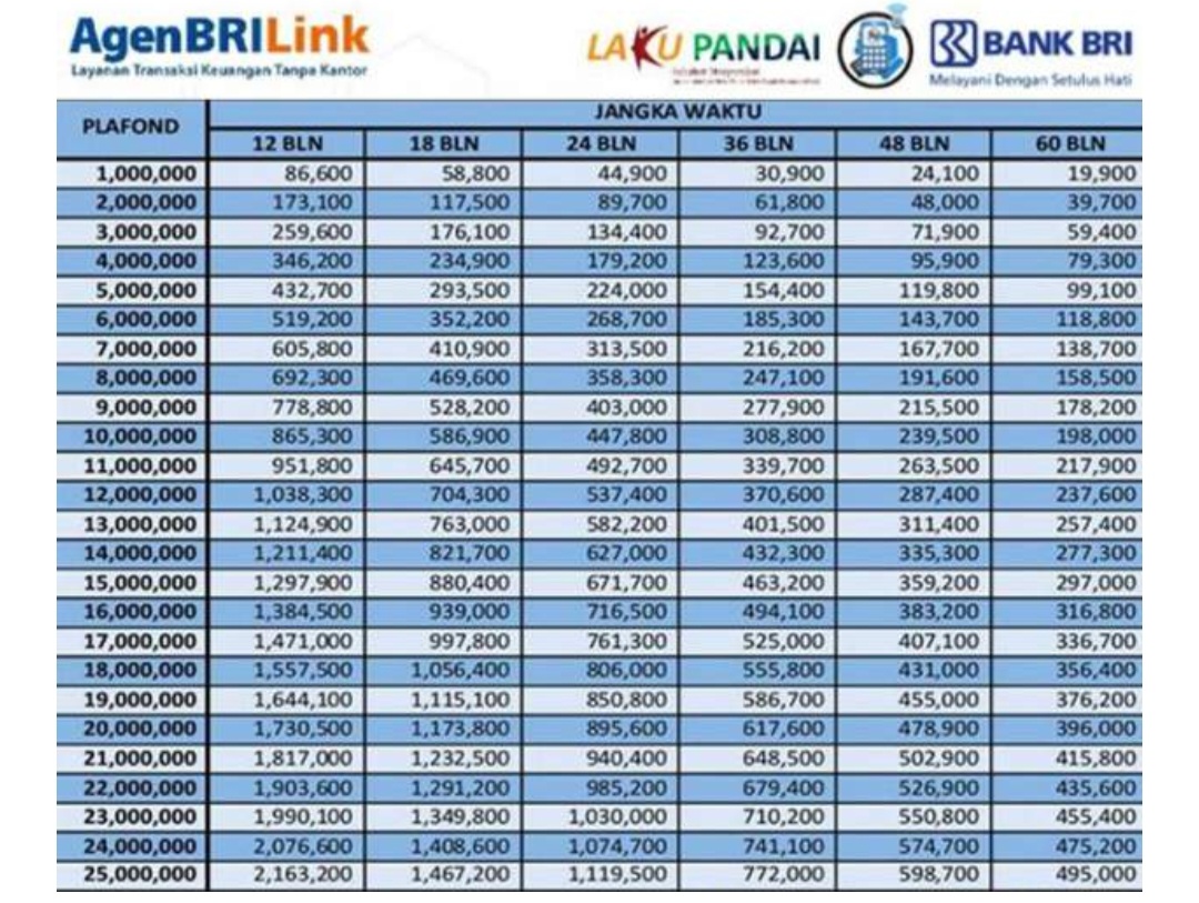 KUR BRI 100 Juta, Cicilan Murah Banget, Lihat Rinciannya 