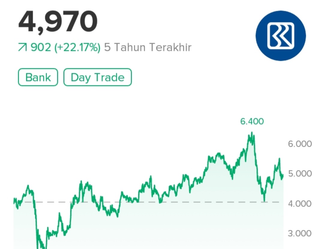 Saham BBRI Menjadi Primadona Trader Lokal