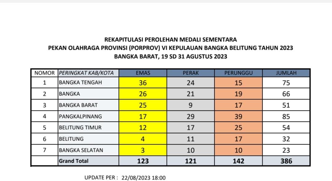 Masih Teratas Bateng Rebut 36 Emas