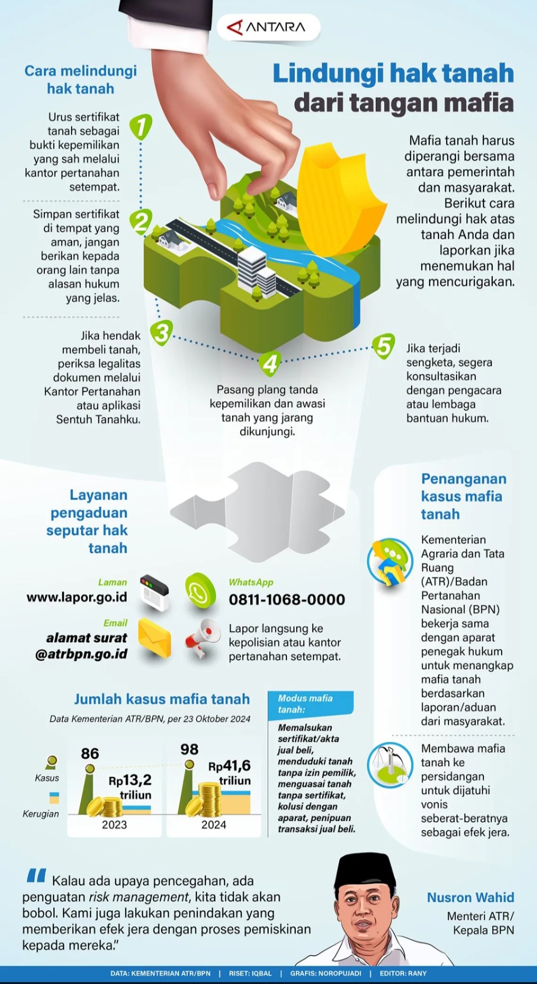 Lindungi Hak Tanah dari Tangan Mafia