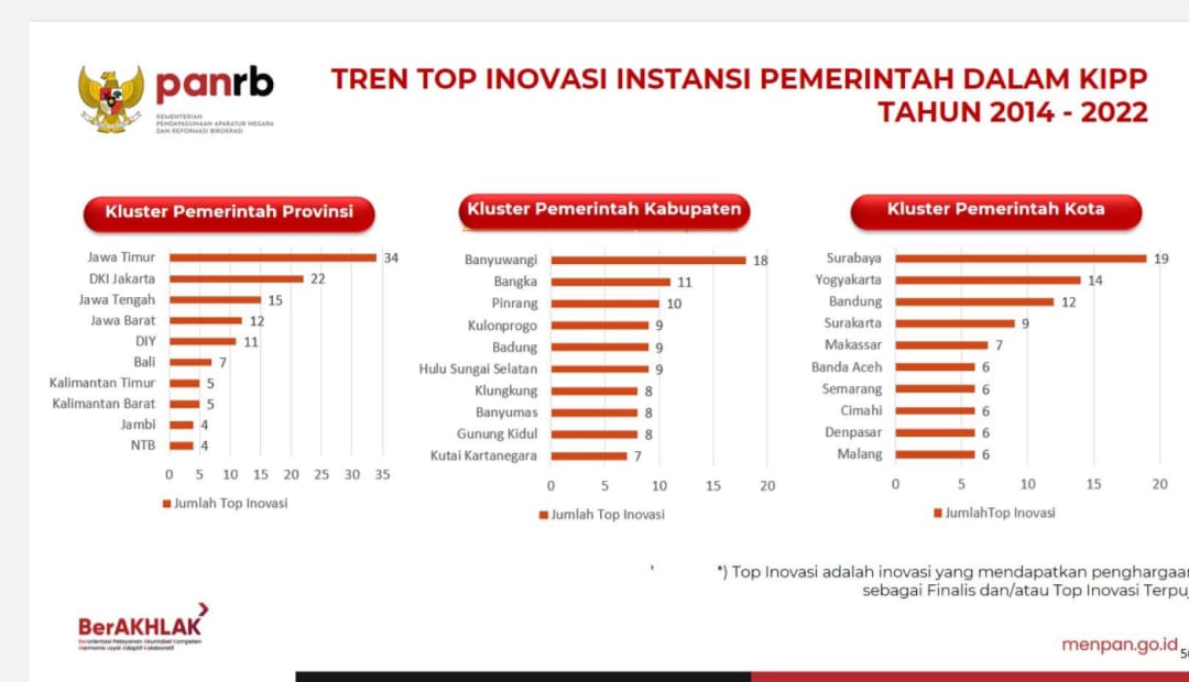 Pemkab Bangka Raih Kluster Inovasi Terbaik Kedua se Indonesia Tahun 2023