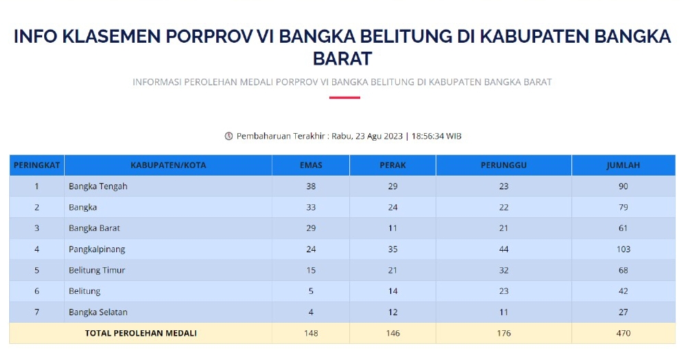 Persaingan Ketat, Bangka Barat Kembali ke Urutan Tiga