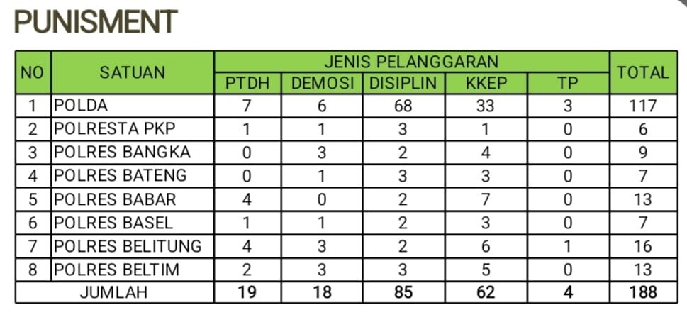 Kurun 2025 Sebanyak 188 Polisi Lakukan Pelanggaran, 19 Personil Dipecat