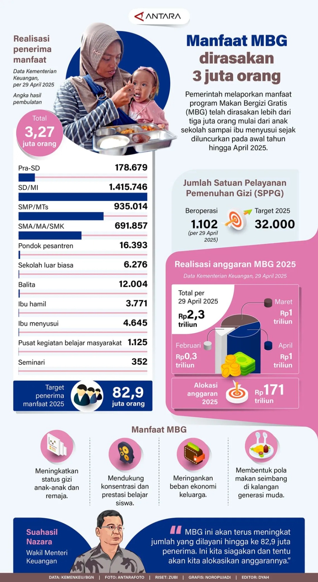 Manfaat MBG Dirasakan 3 Juta Orang