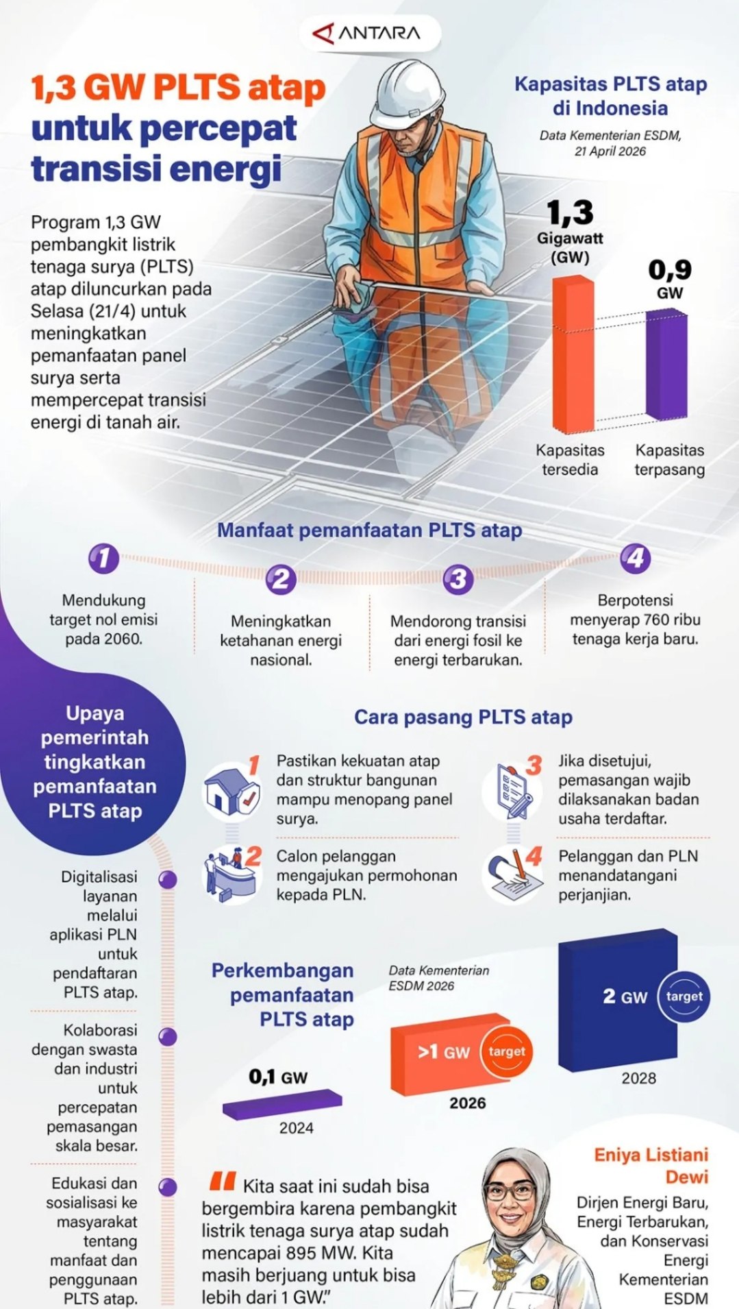 1,3 GW PLTS Atap untuk Percepat Transisi Energi