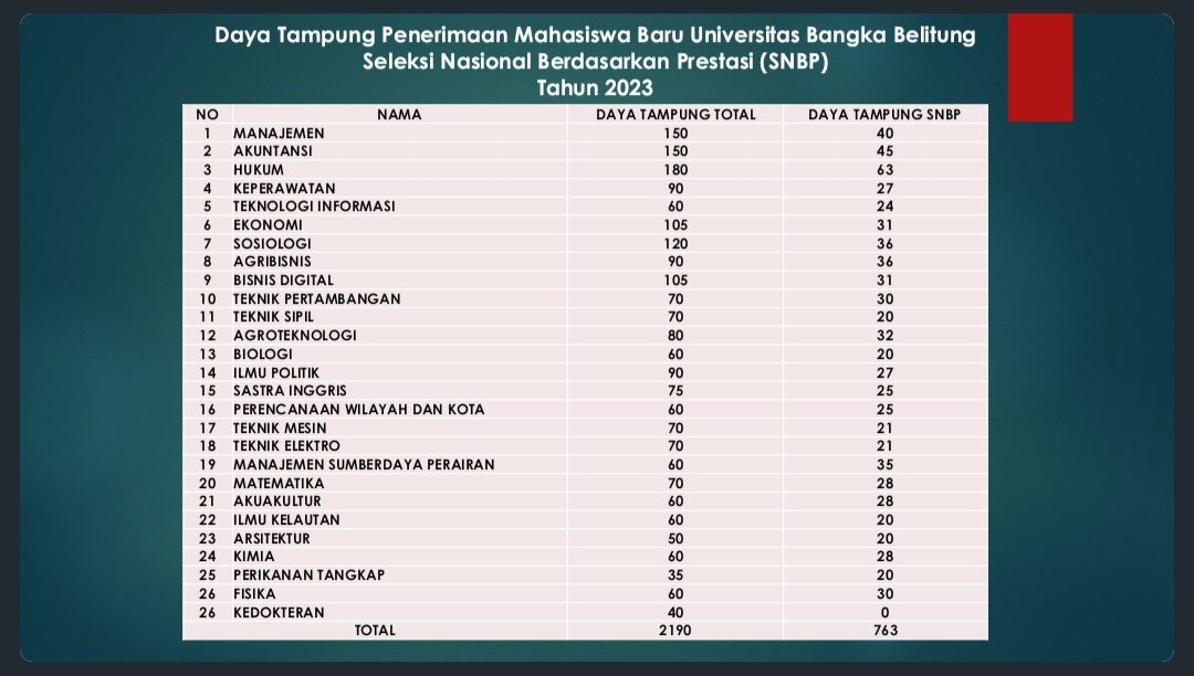 2216 Pelamar SNBP UBB, Lolos 732 Orang