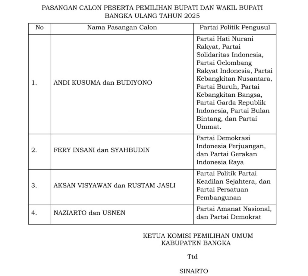 KPU Tetapkan 4 Pasang Calon Pilkada Bangka Ulang, Rato - Ramadian Tidak Memenuhi Syarat 