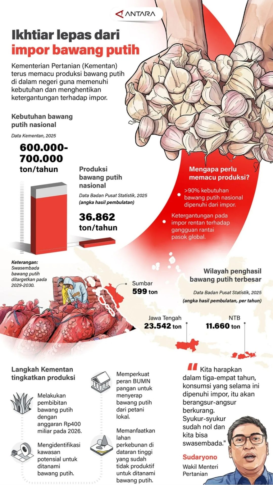 Ikhtiar Lepas dari Impor Bawang Putih