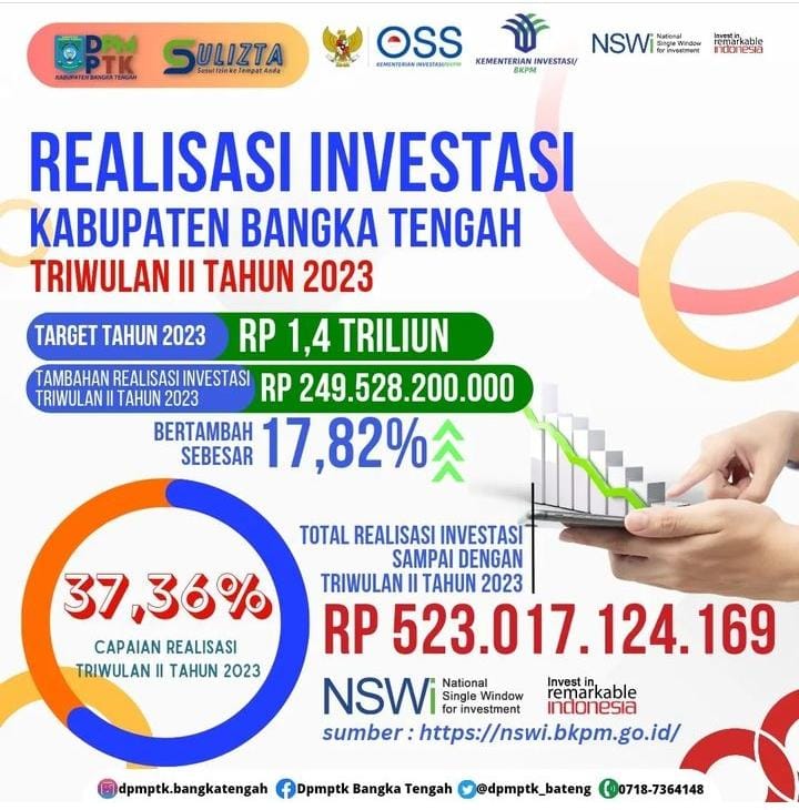 Realisasi Investasi Bangka Tengah Sudah 37,36 Persen dari Target 1,4 Triliun