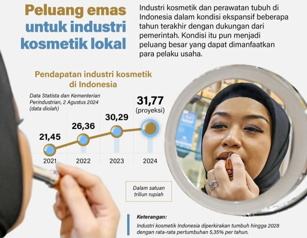 Peluang Emas Untuk Industri Kosmetik Lokal