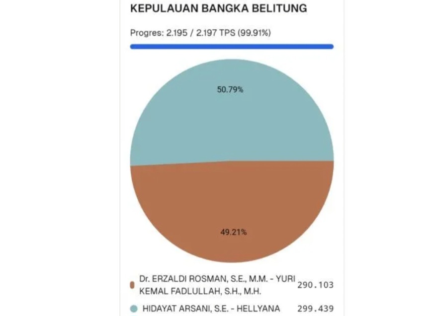 Real Count KPU, Erzaldi-Yuri 49,21%, Hidayat-Hellyana 50,79% 