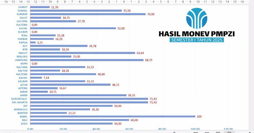 Hasil Komitmen Bersama PMPZI Kanwil Kemenag Bangka Belitung Semester 1 Capai 100%