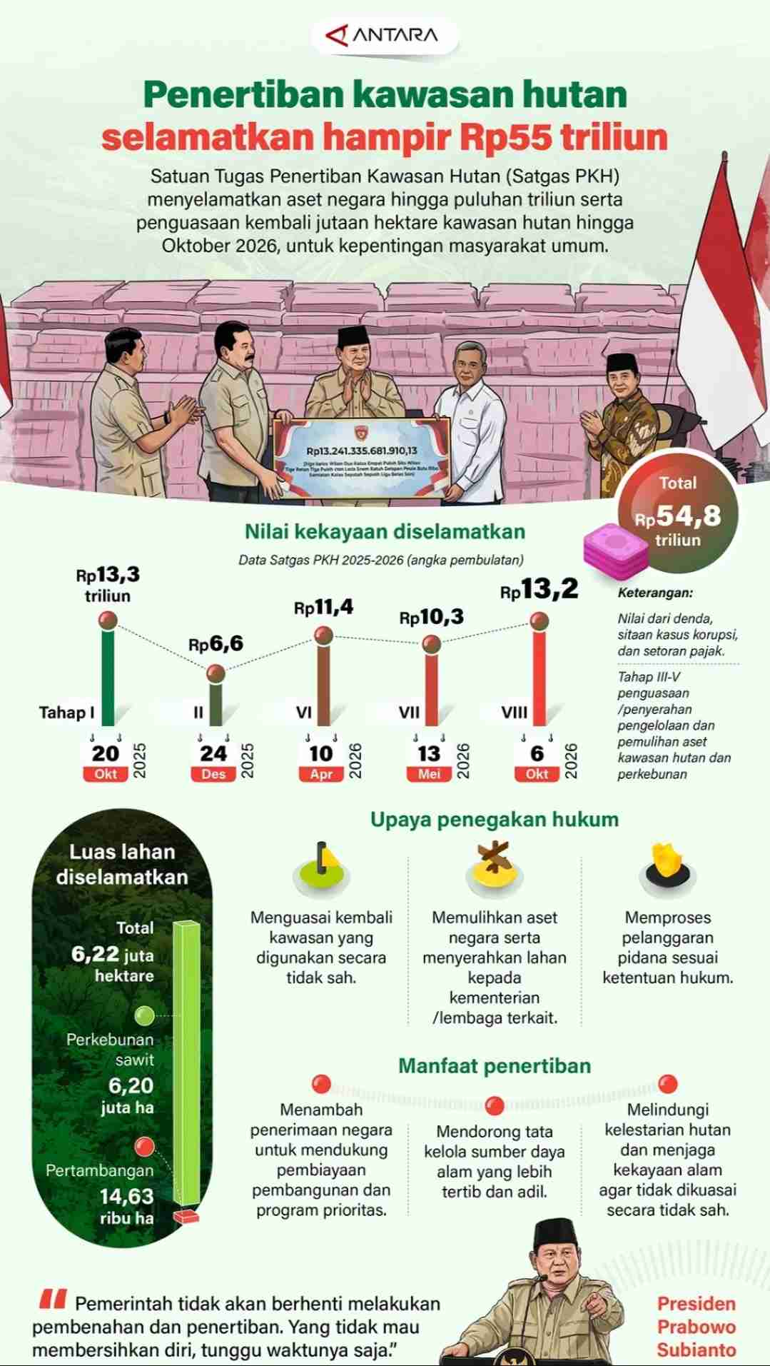 Penertiban Kawasan Hutan Selamatkan Hampir Rp55 Triliun