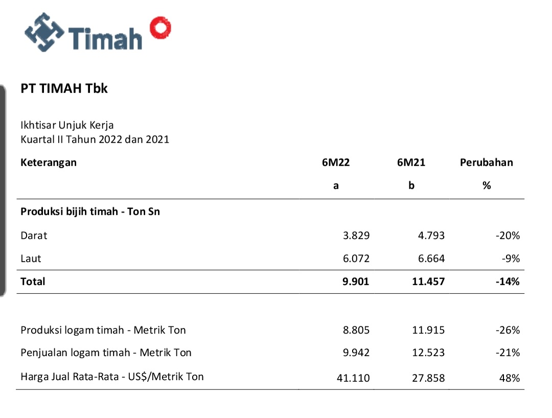 Kinerja Finansial Membaik, Laba TINS Naik 301% YoY