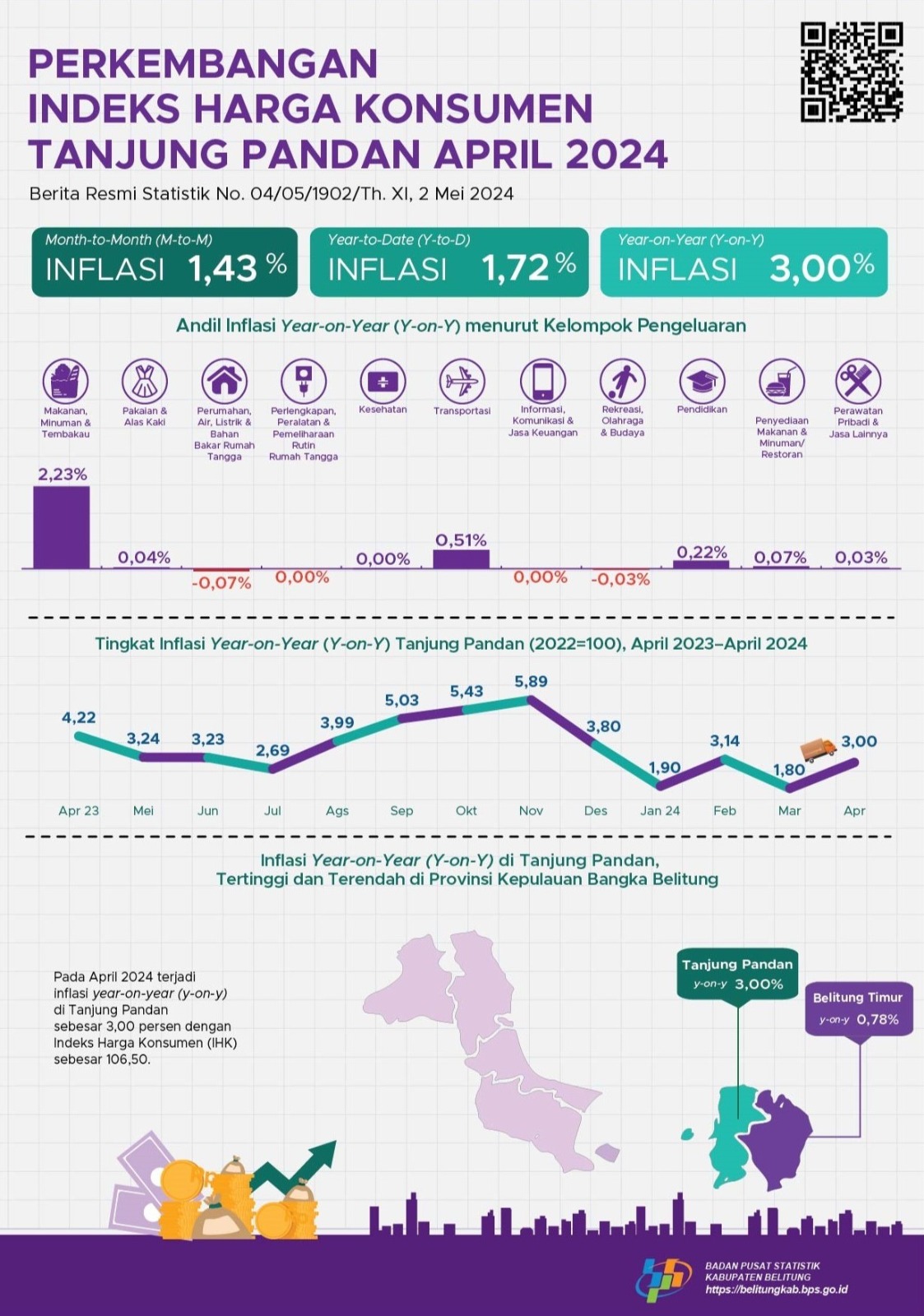 Indeks Harga Konsumen (IHK)/Inflasi Provinsi Kep.Bangka Belitung April 2024