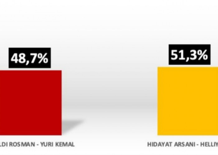 Quick Count Trias Politika Strategis Selisih 2,6 Persen, Hidayat-Hellyana Diprediksi Menangkan Pilgub Babel